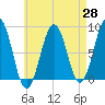 Vaill Island tide chart for Monday, April 28, 2025