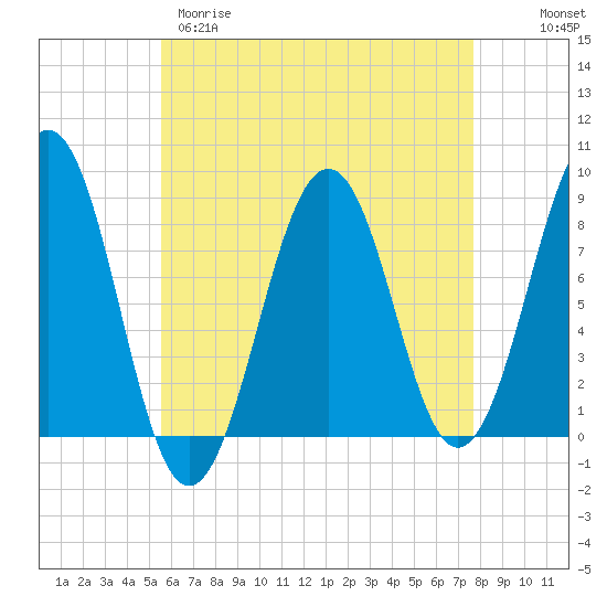 Vaill Island tide chart for Tuesday, April 29, 2025