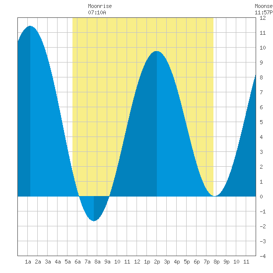 Vaill Island tide chart for Wednesday, April 30, 2025