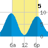 Vaill Island tide chart for Saturday, April 5, 2025