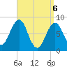 Vaill Island tide chart for Sunday, April 6, 2025