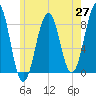 Vaill Island tide chart for Tuesday, May 27, 2025
