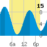 Vaill Island tide chart for Sunday, June 15, 2025