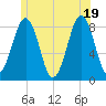 Vaill Island tide chart for Thursday, June 19, 2025