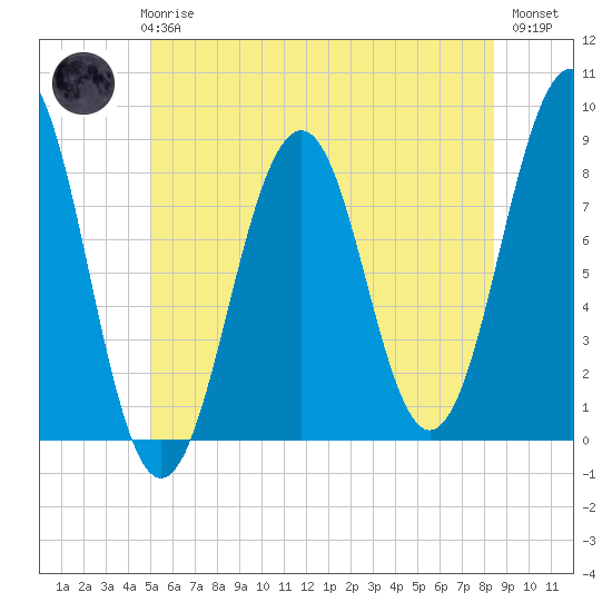 Vaill Island tide chart for Wednesday, June 25, 2025