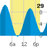 Vaill Island tide chart for Sunday, June 29, 2025