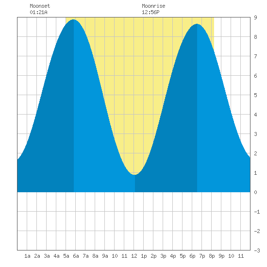 Vaill Island tide chart for Tuesday, June 3, 2025
