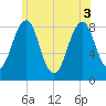Vaill Island tide chart for Tuesday, June 3, 2025