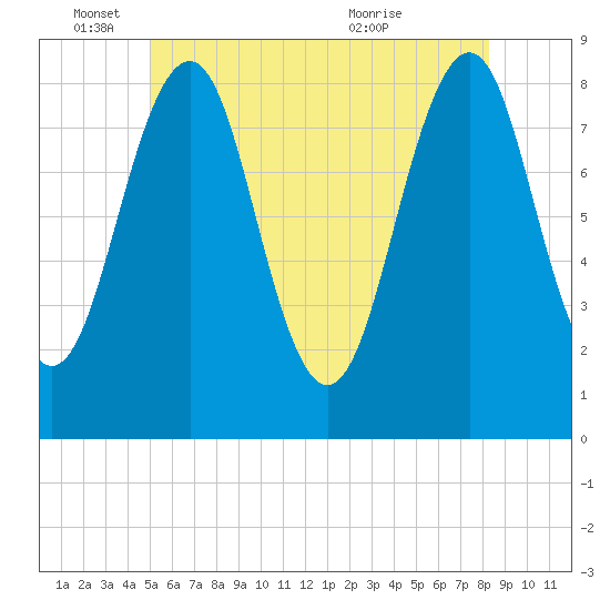 Vaill Island tide chart for Wednesday, June 4, 2025