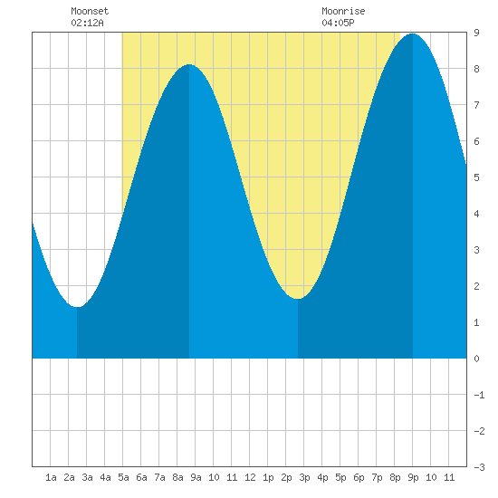 Vaill Island tide chart for Friday, June 6, 2025