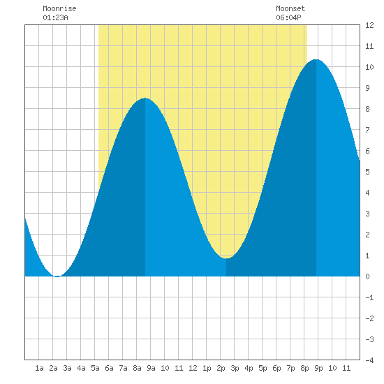 Vaill Island tide chart for Monday, July 21, 2025
