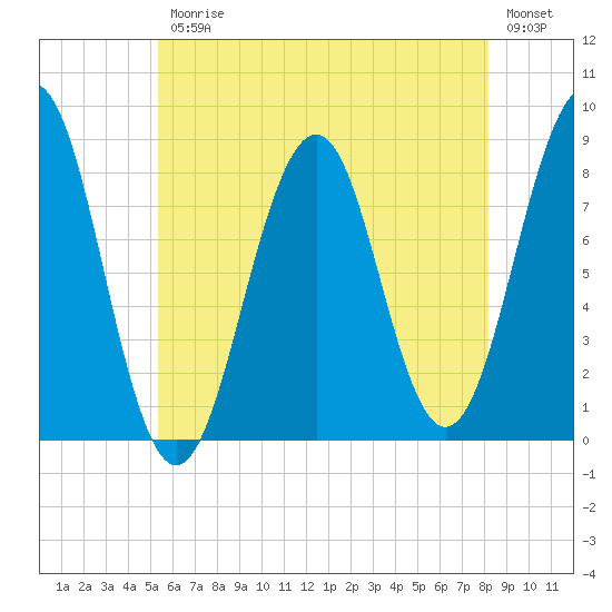 Vaill Island tide chart for Friday, July 25, 2025