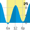 Vaill Island tide chart for Friday, July 25, 2025