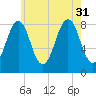 Vaill Island tide chart for Thursday, July 31, 2025