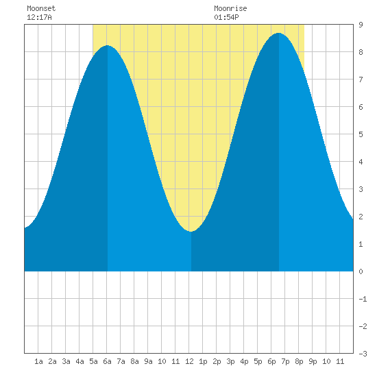 Vaill Island tide chart for Thursday, July 3, 2025