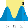 Vaill Island tide chart for Thursday, July 3, 2025