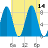 Vaill Island tide chart for Thursday, August 14, 2025