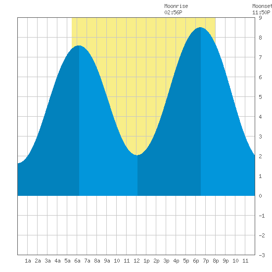 Vaill Island tide chart for Saturday, August 2, 2025