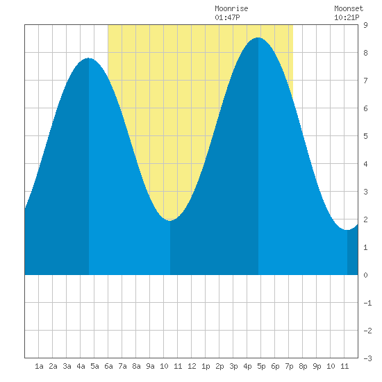 Vaill Island tide chart for Saturday, August 30, 2025
