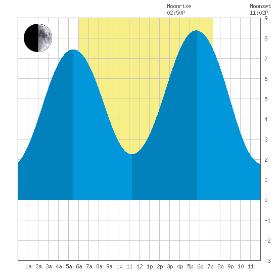 Vaill Island tide chart for Sunday, August 31, 2025