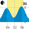 Vaill Island tide chart for Sunday, August 31, 2025