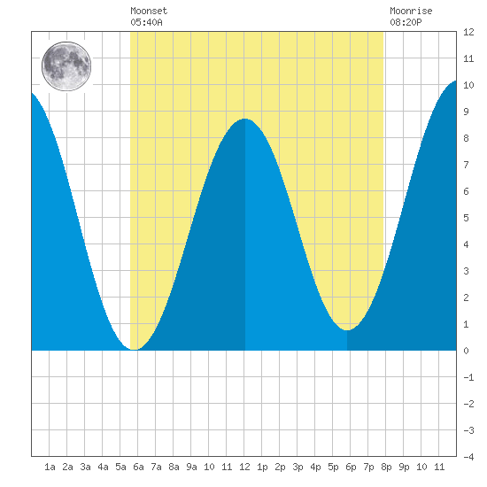 Vaill Island tide chart for Saturday, August 9, 2025
