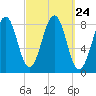 Vaill Island tide chart for Wednesday, September 24, 2025