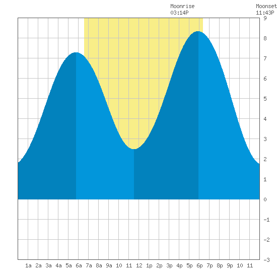 Vaill Island tide chart for Tuesday, September 30, 2025