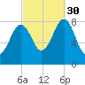 Vaill Island tide chart for Tuesday, September 30, 2025