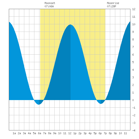 Vaill Island tide chart for Monday, September 8, 2025
