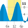 Vaill Island tide chart for Saturday, October 11, 2025