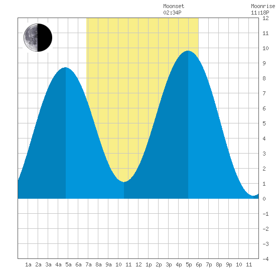 Vaill Island tide chart for Monday, October 13, 2025