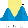 Vaill Island tide chart for Wednesday, October 1, 2025