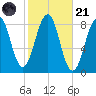 Vaill Island tide chart for Tuesday, October 21, 2025