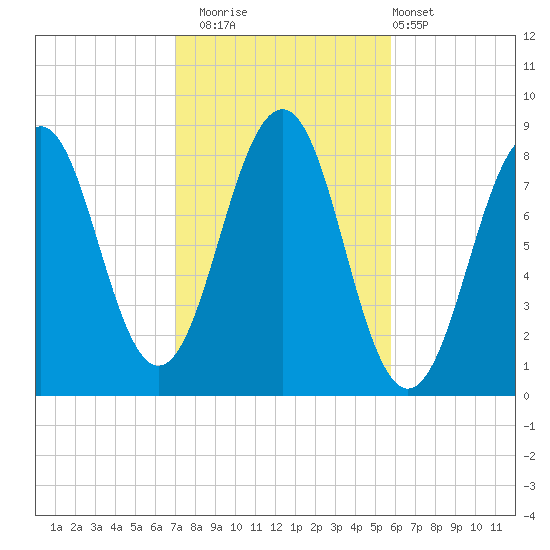Vaill Island tide chart for Wednesday, October 22, 2025