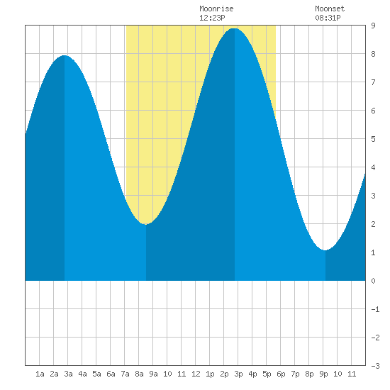 Vaill Island tide chart for Sunday, October 26, 2025