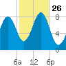 Vaill Island tide chart for Sunday, October 26, 2025