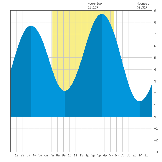 Vaill Island tide chart for Monday, October 27, 2025