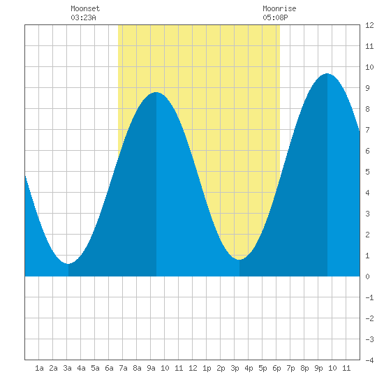 Vaill Island tide chart for Saturday, October 4, 2025