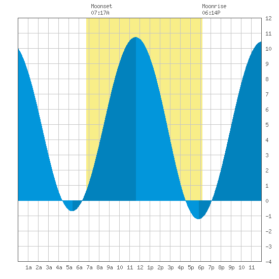 Vaill Island tide chart for Tuesday, October 7, 2025