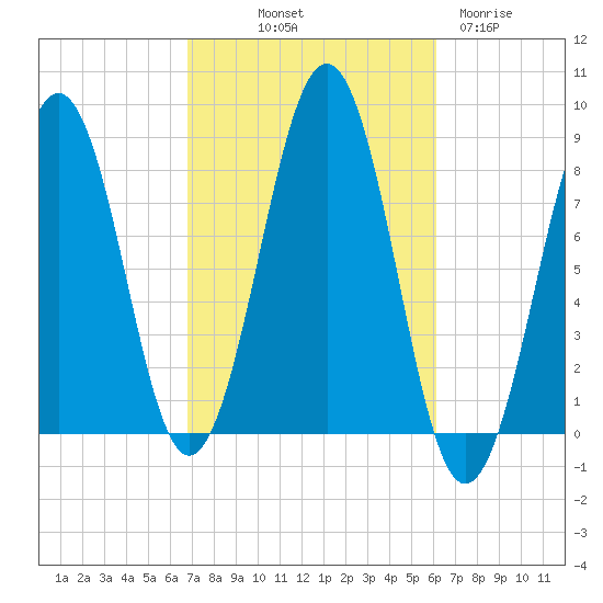 Vaill Island tide chart for Thursday, October 9, 2025