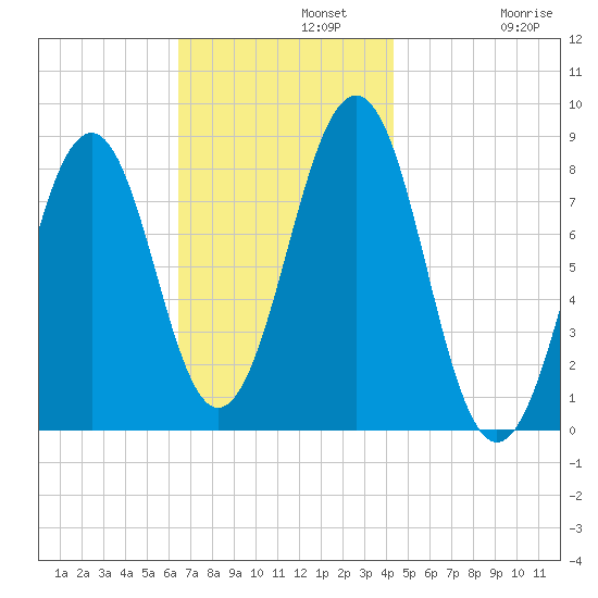 Vaill Island tide chart for Monday, November 10, 2025
