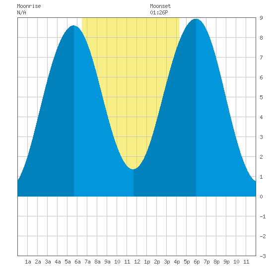 Vaill Island tide chart for Thursday, November 13, 2025