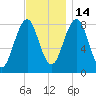 Vaill Island tide chart for Friday, November 14, 2025