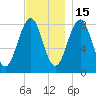 Vaill Island tide chart for Saturday, November 15, 2025