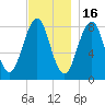 Vaill Island tide chart for Sunday, November 16, 2025