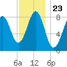 Vaill Island tide chart for Sunday, November 23, 2025