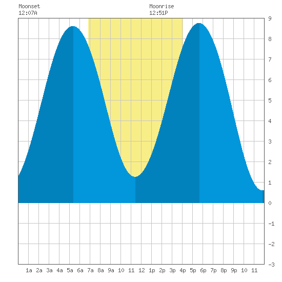 Vaill Island tide chart for Saturday, November 29, 2025