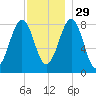 Vaill Island tide chart for Saturday, November 29, 2025