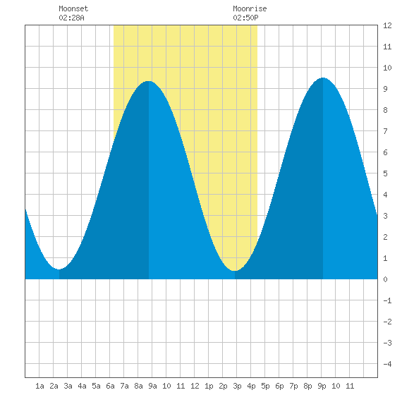 Vaill Island tide chart for Sunday, November 2, 2025